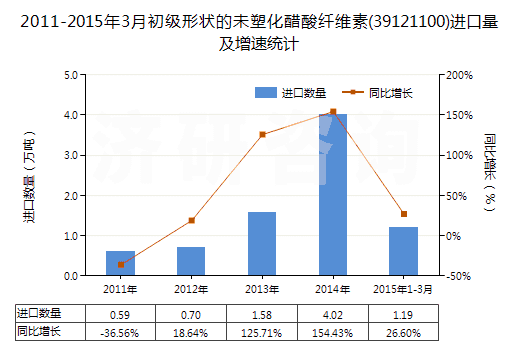 2011-2015年3月初級形狀的未塑化醋酸纖維素(39121100)進(jìn)口量及增速統(tǒng)計